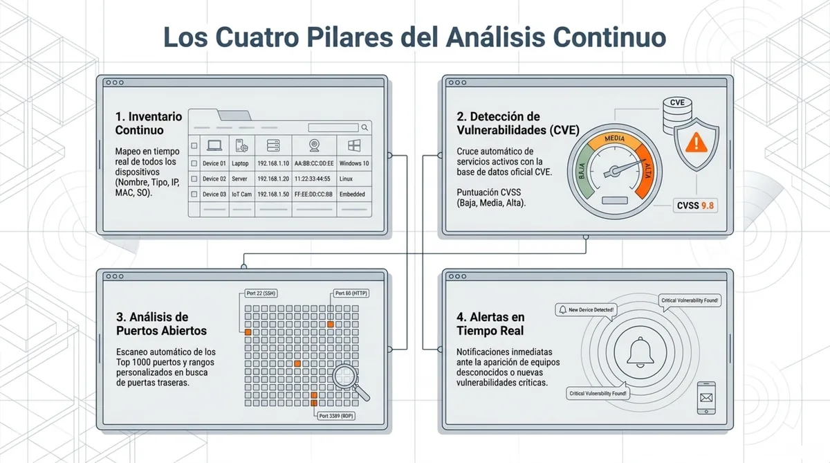 Los cuatro pilares del análisis continuo en detalle