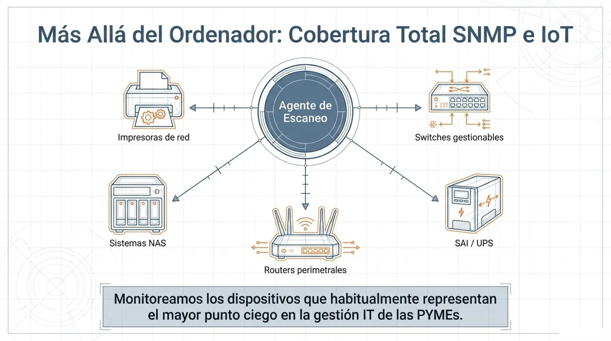 Cobertura total SNMP e IoT: más allá del ordenador