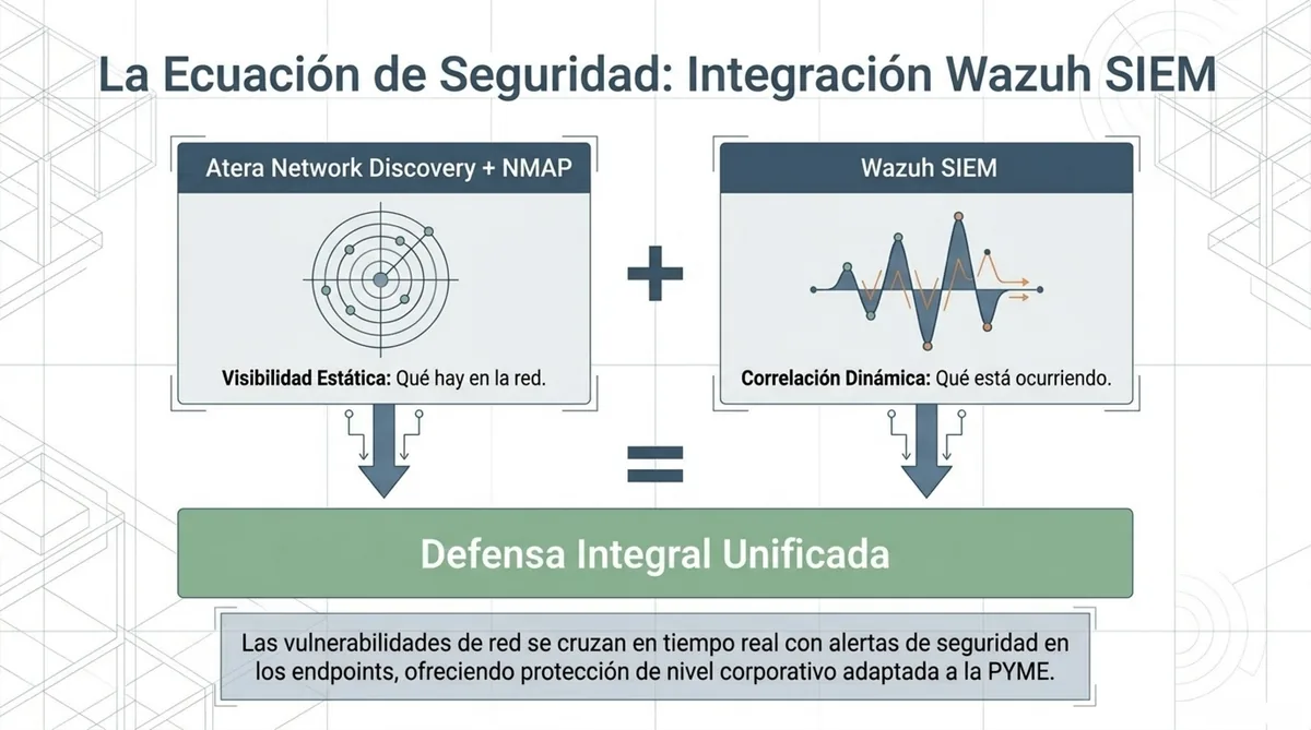 La ecuación de seguridad: Integración Wazuh SIEM + Network Discovery