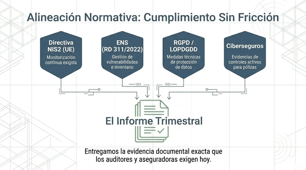 Alineación normativa: NIS2, ENS, RGPD/LOPDGDD y Ciberseguros