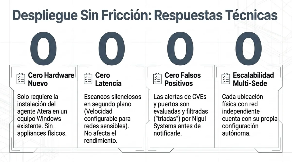 Despliegue sin fricción: cero hardware nuevo, cero latencia, cero falsos positivos, escalabilidad multi-sede